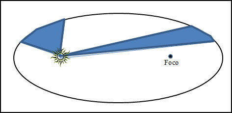 Resumo de F&iacute;sica: Gravita&ccedil;&atilde;o Universal