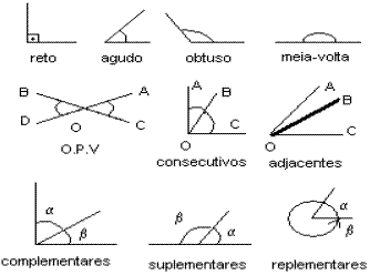 Ângulos – Geometria Básica