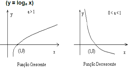 Função Logarítmica – Análise