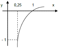 Função Logarítmica – Análise