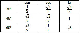 Triângulo Retângulo – Trigonometria