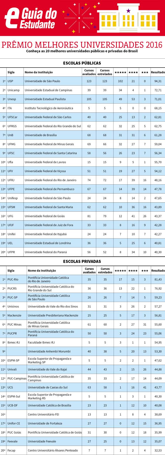 Entenda os critérios do Prêmio Melhores Universidades 2016