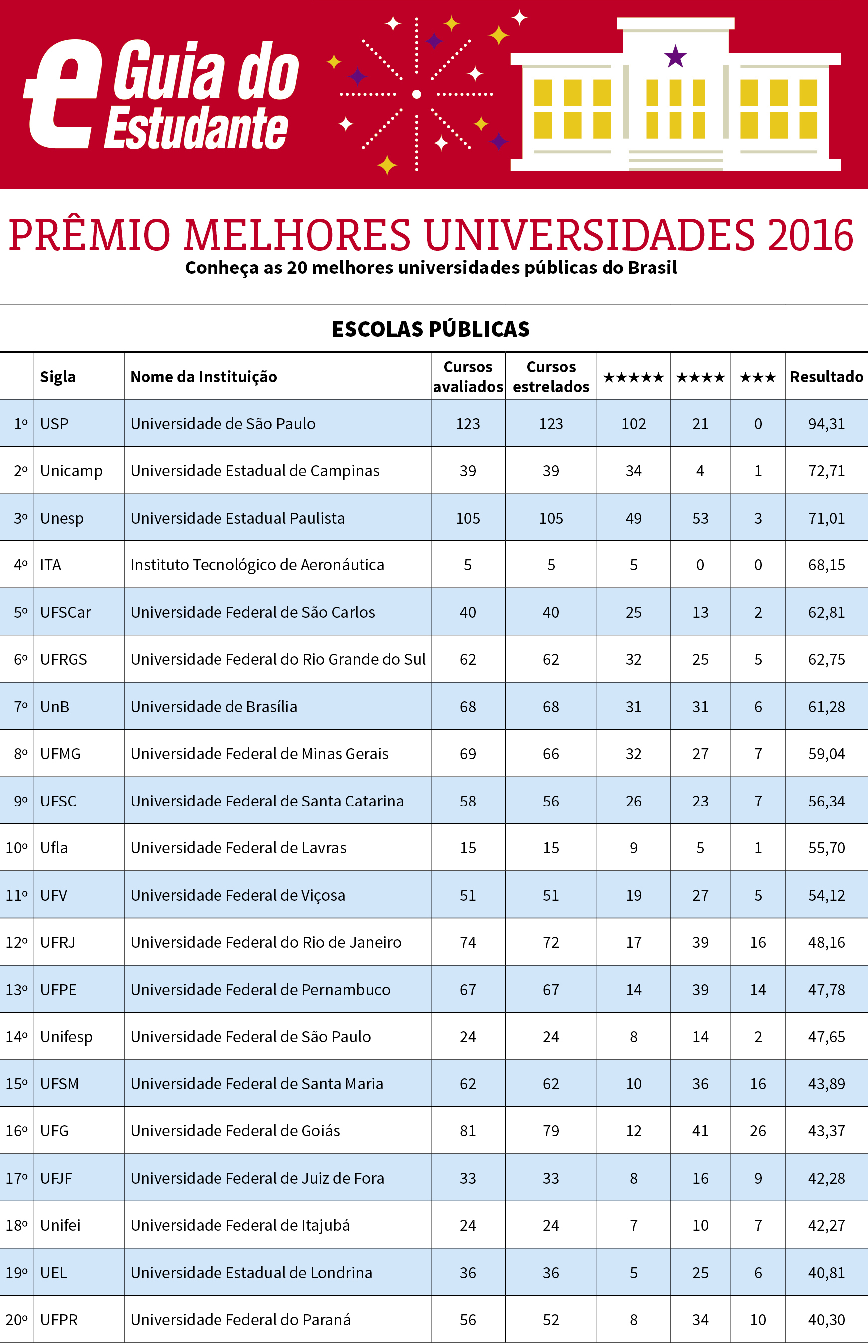 Pr&ecirc;mio Melhores Universidades 2016: USP &eacute; a melhor p&uacute;blica
