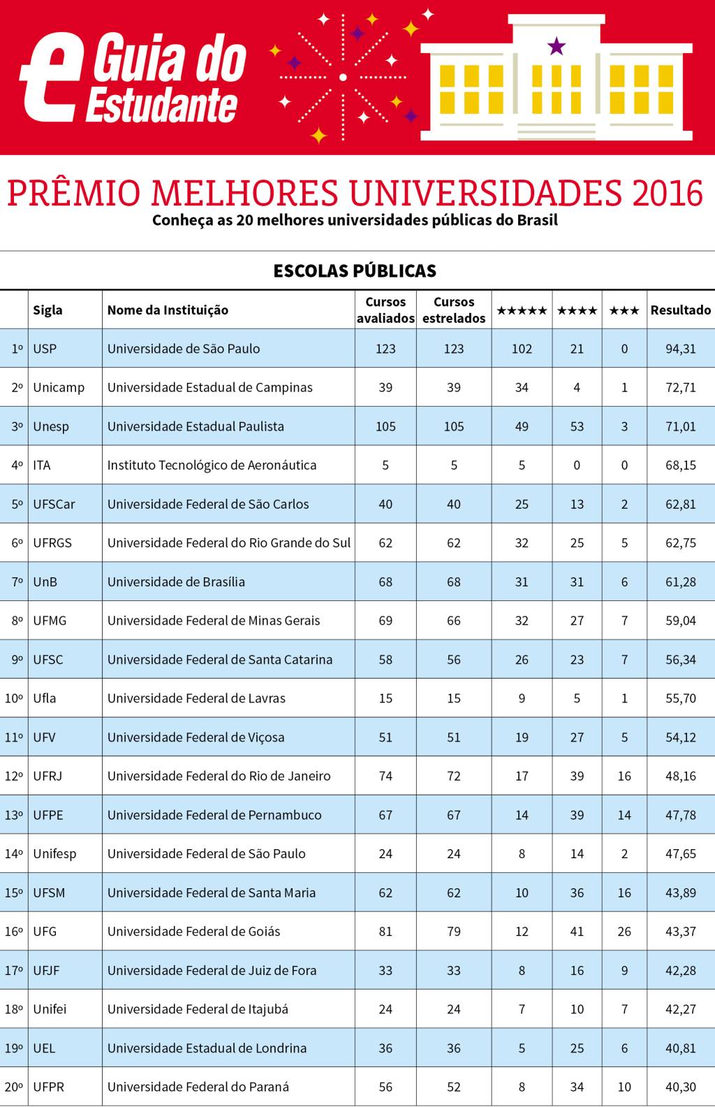 melhores_2016_publicas Prêmio Melhores Universidades 2016: USP é a melhor pública