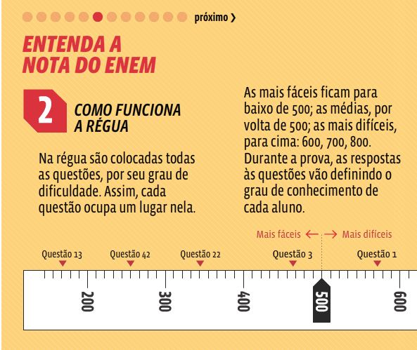Enem bate recorde de candidatos e registra mais de 7,8 milhões de inscrições