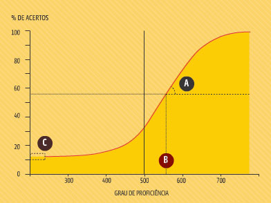 Como se atribui a posição da questão Enem na régua Entenda como funciona a nota do Enem