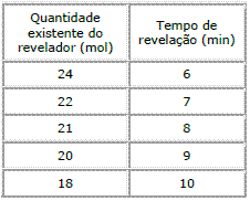 Cinética química e Equilíbrios químicos