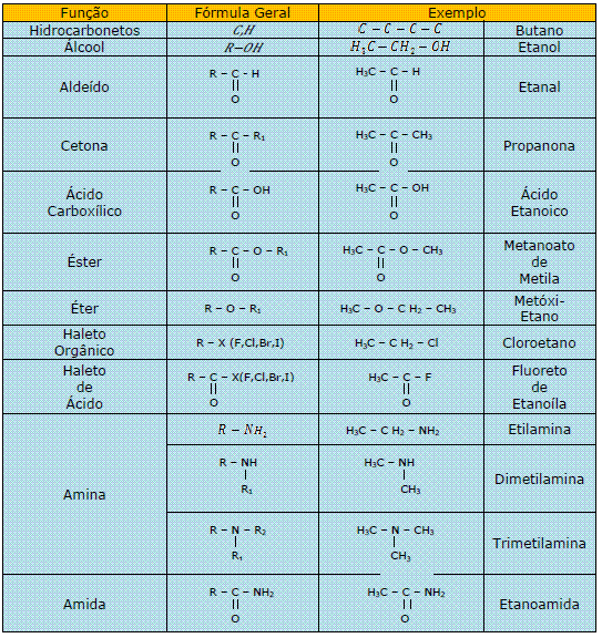 Resumo – Compostos Orgânicos