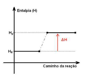 Resumo de Qu&iacute;mica: Rea&ccedil;&otilde;es endot&eacute;rmicas e exot&eacute;rmicas