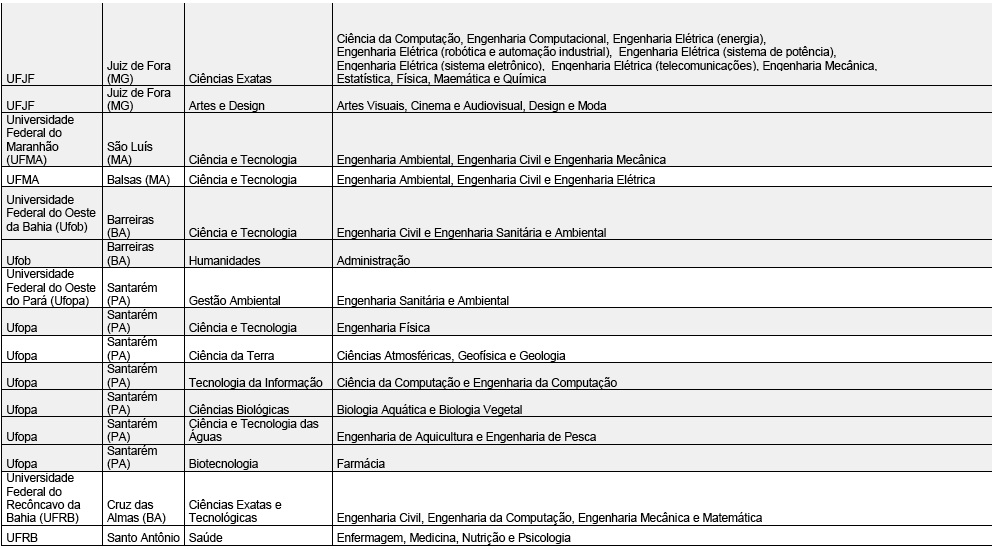 Entenda o que são bacharelados interdisciplinares