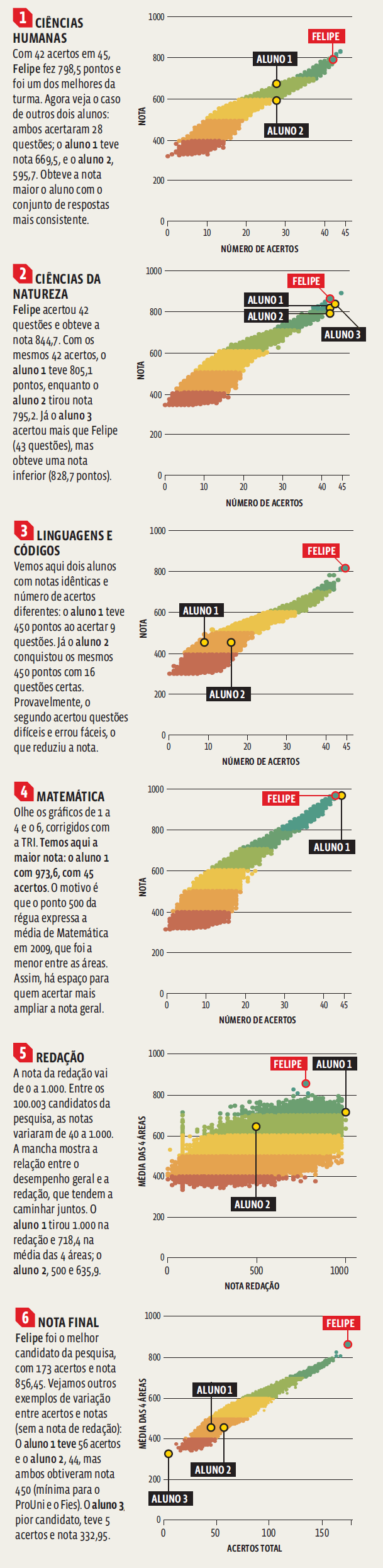 Veja a relação entre número de acertos e a nota real no Enem