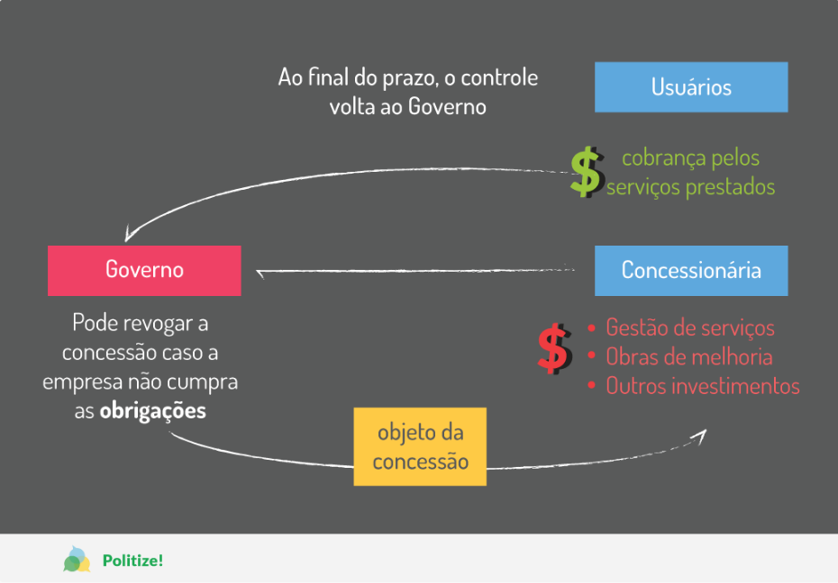 Entenda a diferença entre concessões e privatizações