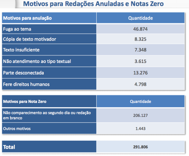 Enem 2016: apenas 77 tiraram nota máxima na redação