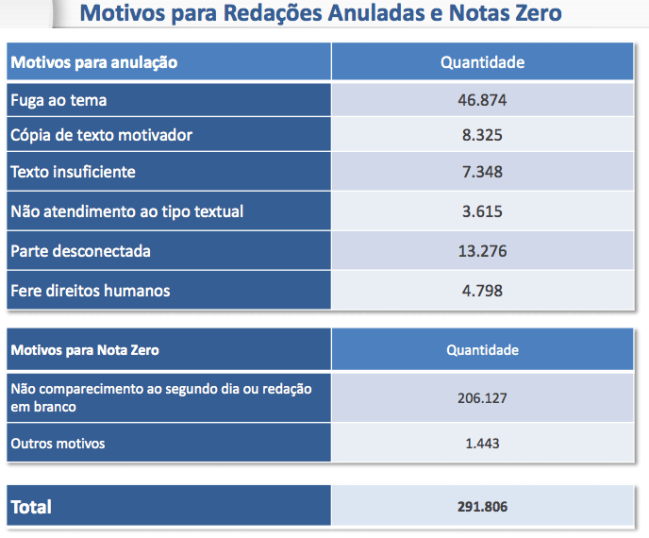 redacao-enem-2016-nota Enem 2016: apenas 77 tiraram nota máxima na redação