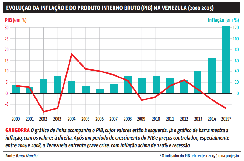 Venezuela: Um país à beira do abismo