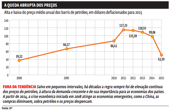 Matriz de Energia: Petrobras em crise