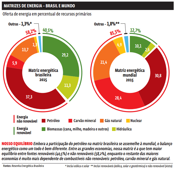 Matriz de Energia: Petrobras em crise