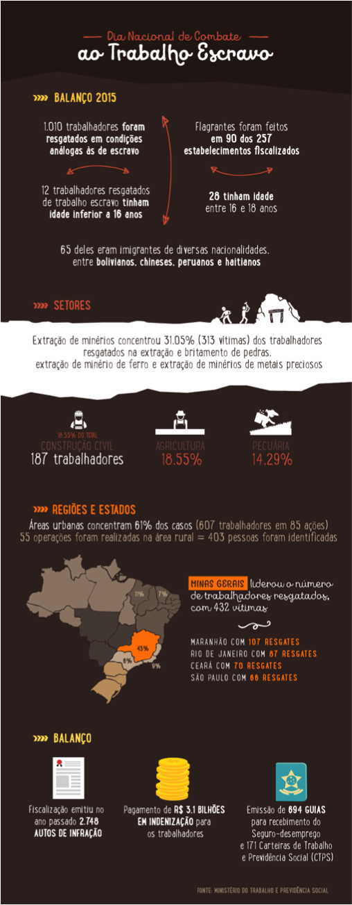 Nova proposta de redação: Trabalho escravo no século XXI