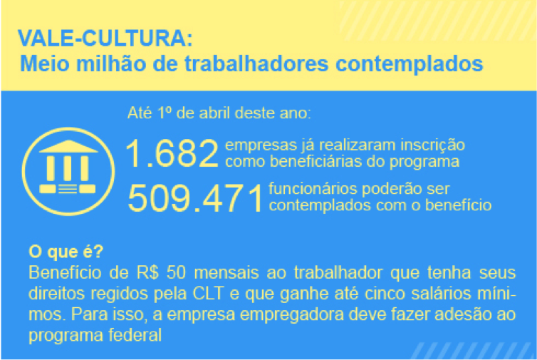 Nova proposta de redação: Democratizando o acesso à cultura