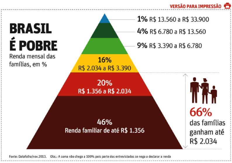 Nova proposta de redação: Pobreza no Brasil