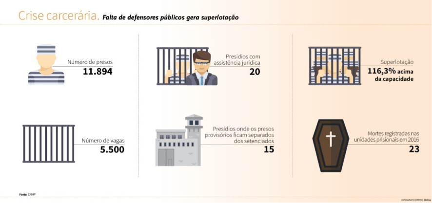 Nova proposta de redação: problemas do sistema carcerário