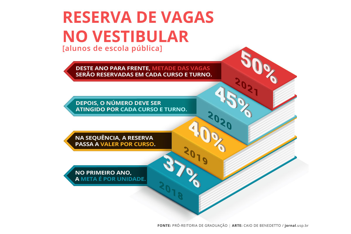 USP aprova cotas raciais e para alunos de escolas p&uacute;blicas