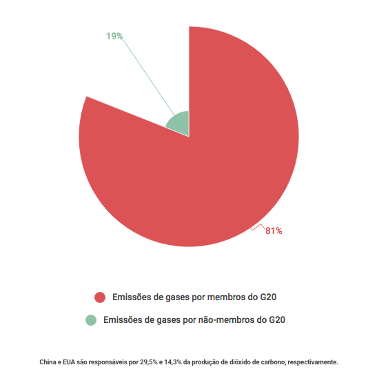 Cúpula do G20 começa com protestos; entenda o que está em jogo