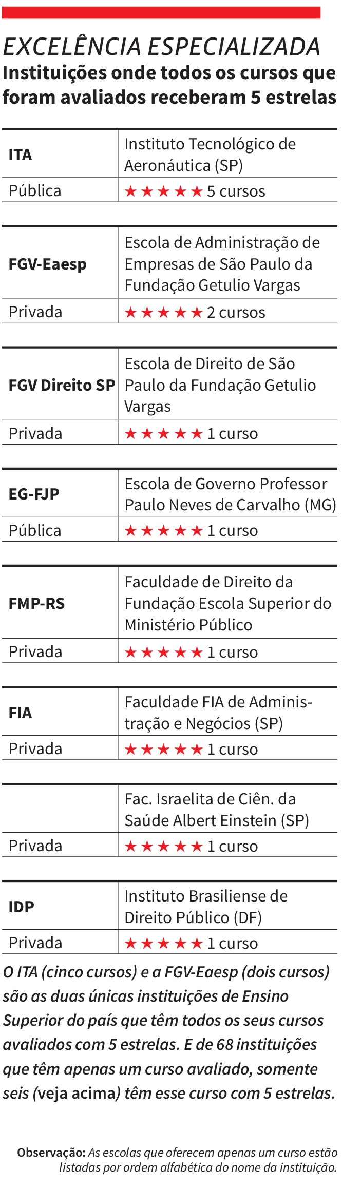 Institui&ccedil;&otilde;es com nota m&aacute;xima em todos os cursos avaliados pelo GE