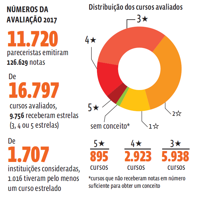 Entenda a avaliação de cursos 2017 do Guia do Estudante