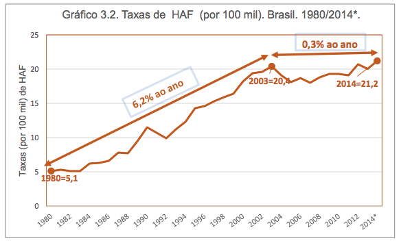 Proposta de redação: Porte de armas no Brasil