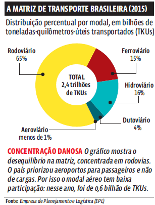 Matriz de transporte: Novas concessões à iniciativa privada