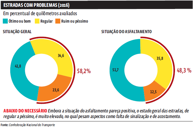 Matriz de transporte: Novas concessões à iniciativa privada