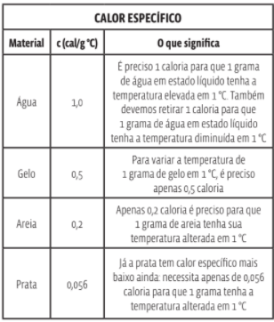 Termologia: Calorimetria