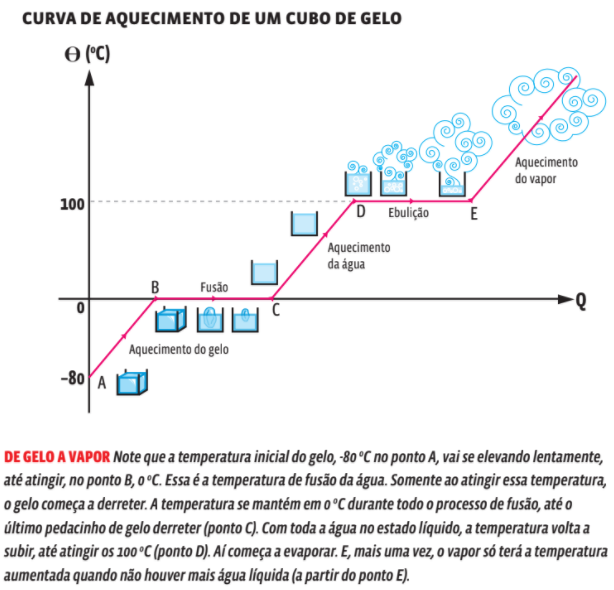Termologia: Calorimetria
