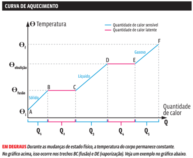 Termologia: Calorimetria