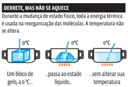Termologia: Calorimetria