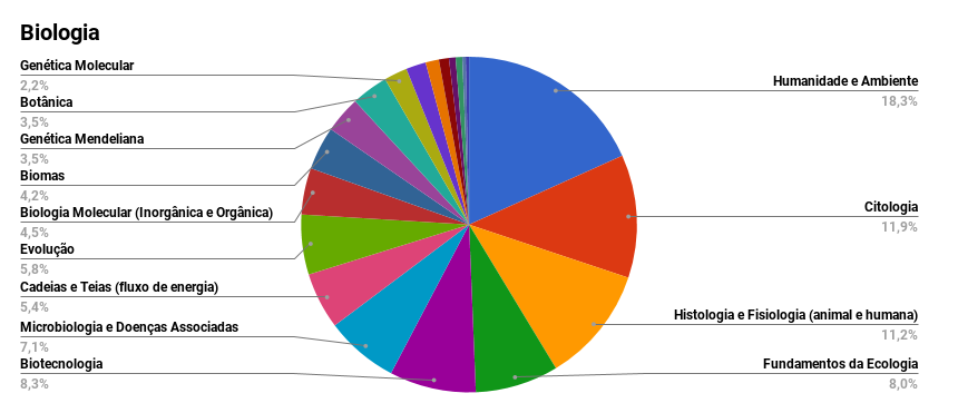 Veja os conteúdos mais cobrados no Enem nos últimos 8 anos