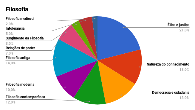 Veja os conteúdos mais cobrados no Enem nos últimos 8 anos