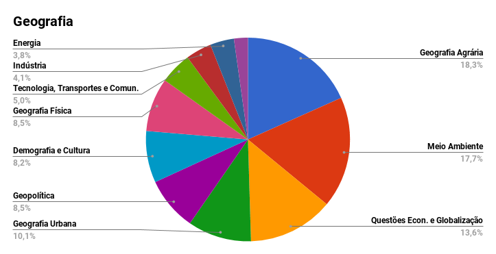 Veja os conteúdos mais cobrados no Enem nos últimos 8 anos