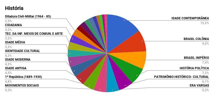 Veja os conteúdos mais cobrados no Enem nos últimos 8 anos