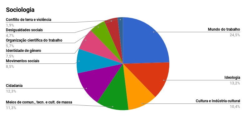 Veja os conteúdos mais cobrados no Enem nos últimos 8 anos