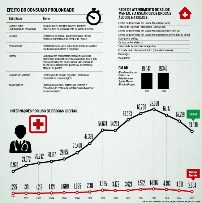infográfico_efeito do consumo prologado_drogas Proposta de redação: desafios para tratar dependentes químicos no Brasil