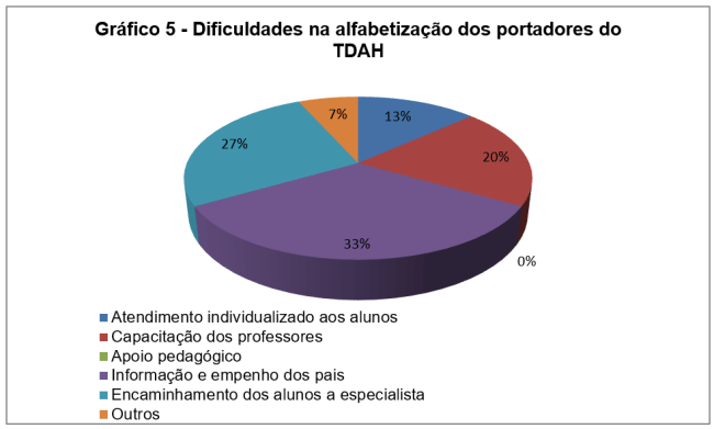 Proposta: Desafios na educação de crianças com distúrbio de aprendizagem