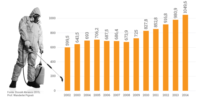 Proposta de redação: O uso de agrotóxicos no Brasil e no mundo