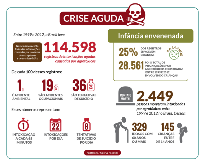 Proposta de redação: O uso de agrotóxicos no Brasil e no mundo