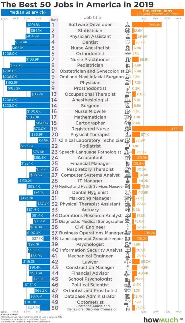 As 50 melhores profissões nos EUA, hoje e daqui a dez anos