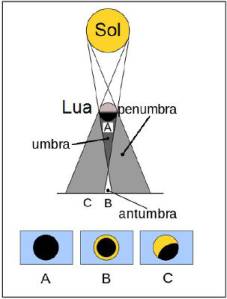 A diferença entre eclipse total e parcial e como isso cai no vestibular