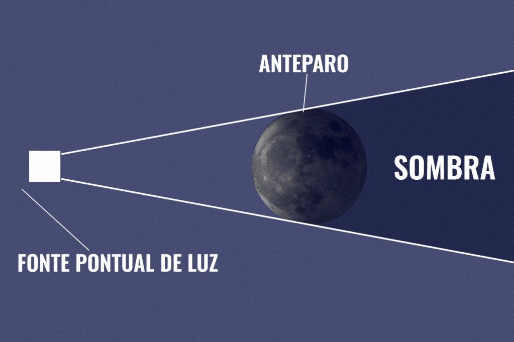 A diferença entre eclipse total e parcial e como isso cai no vestibular