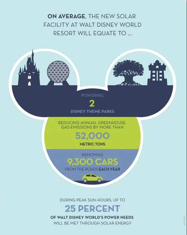 Screen Shot 2018-10-16 at 16.40.56 Energia solar é a nova aposta sustentável dos Parques da Disney